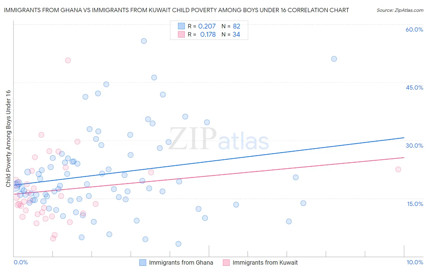 Immigrants from Ghana vs Immigrants from Kuwait Child Poverty Among Boys Under 16
