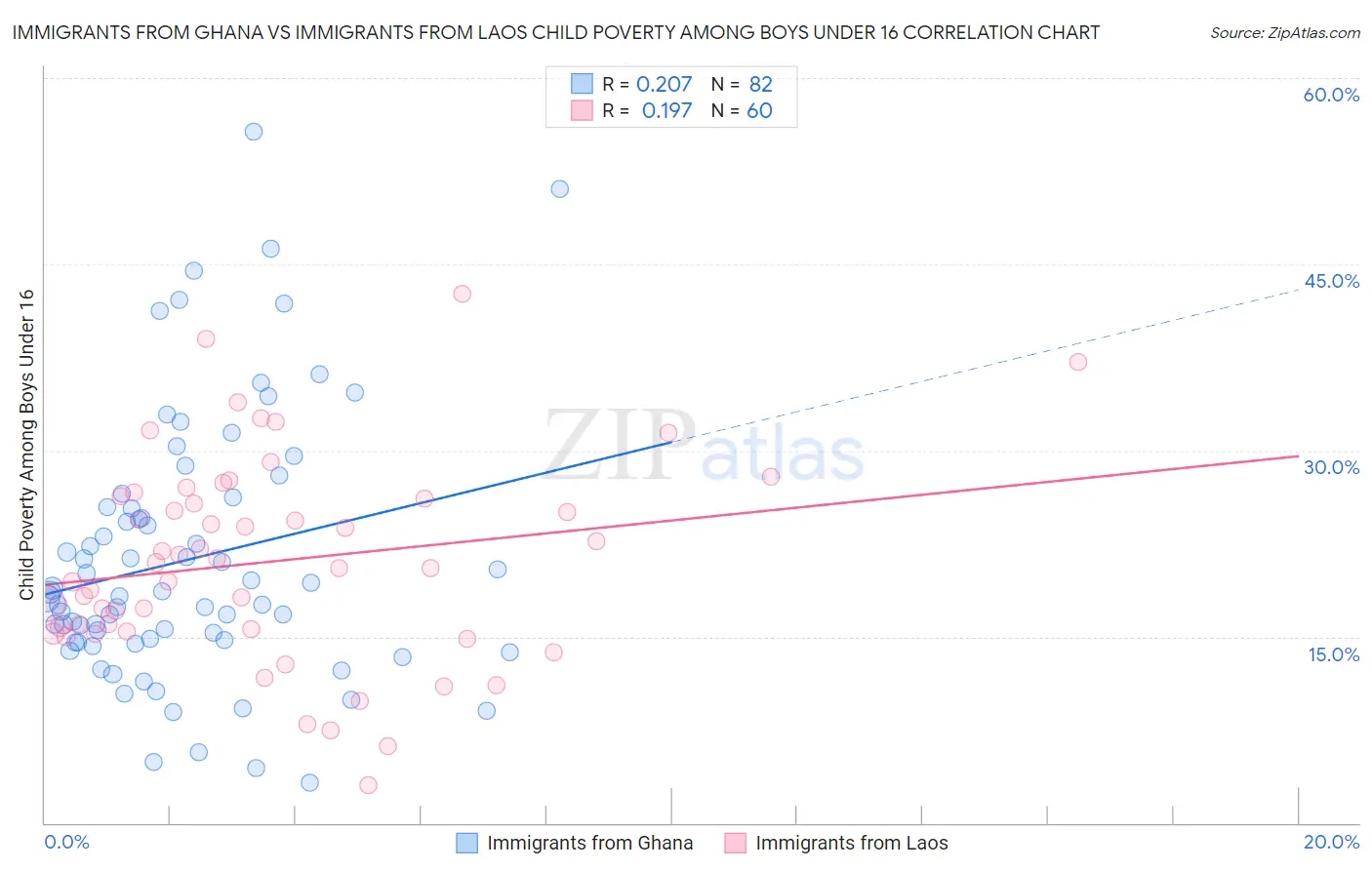 Immigrants from Ghana vs Immigrants from Laos Child Poverty Among Boys Under 16