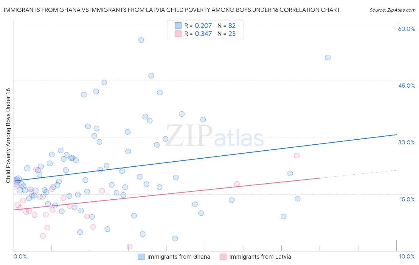 Immigrants from Ghana vs Immigrants from Latvia Child Poverty Among Boys Under 16