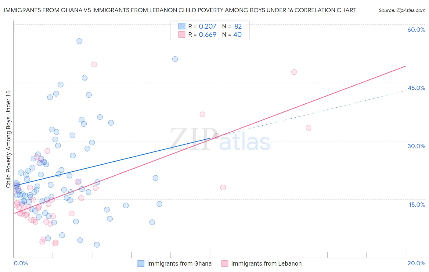Immigrants from Ghana vs Immigrants from Lebanon Child Poverty Among Boys Under 16