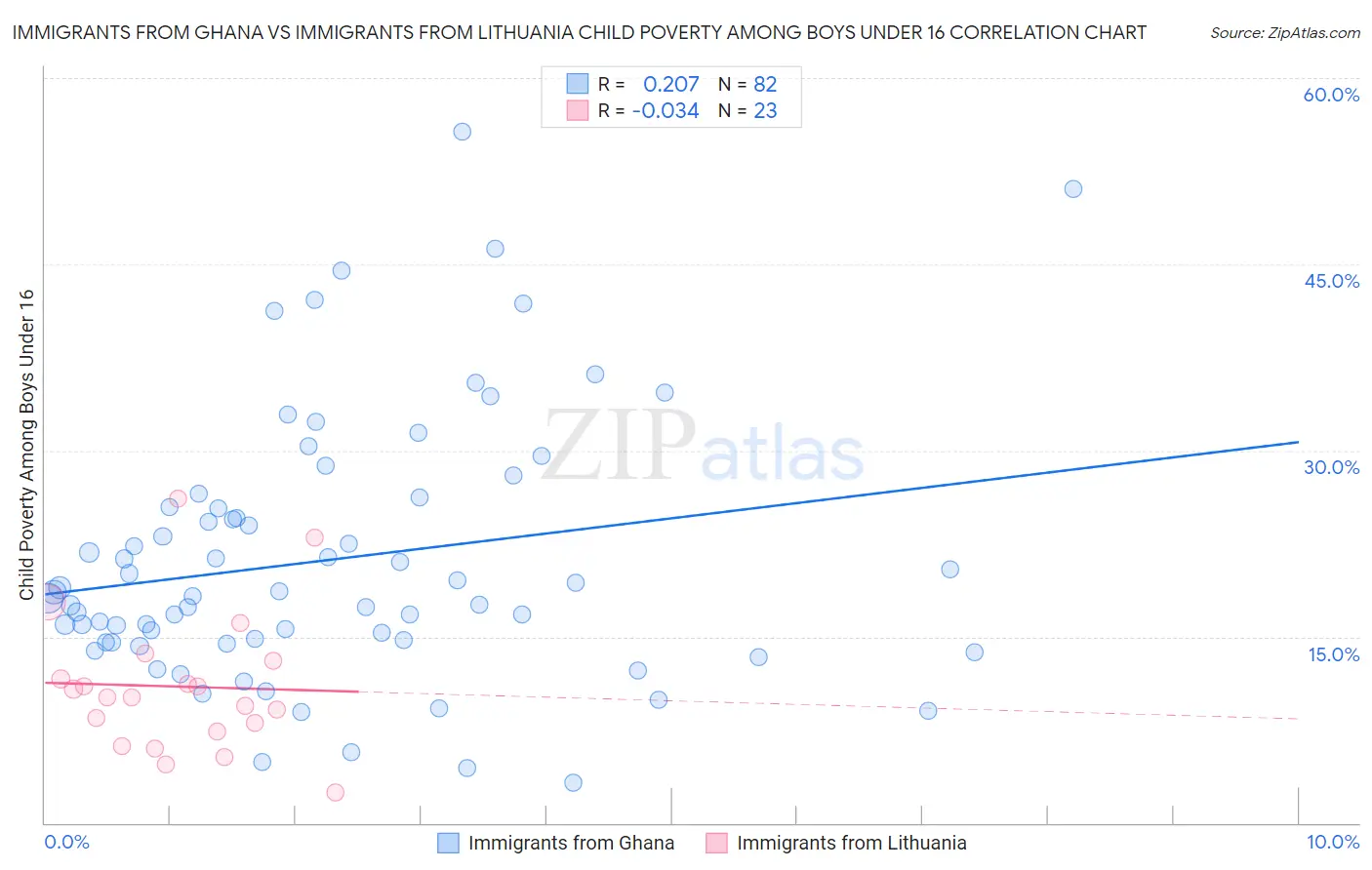 Immigrants from Ghana vs Immigrants from Lithuania Child Poverty Among Boys Under 16