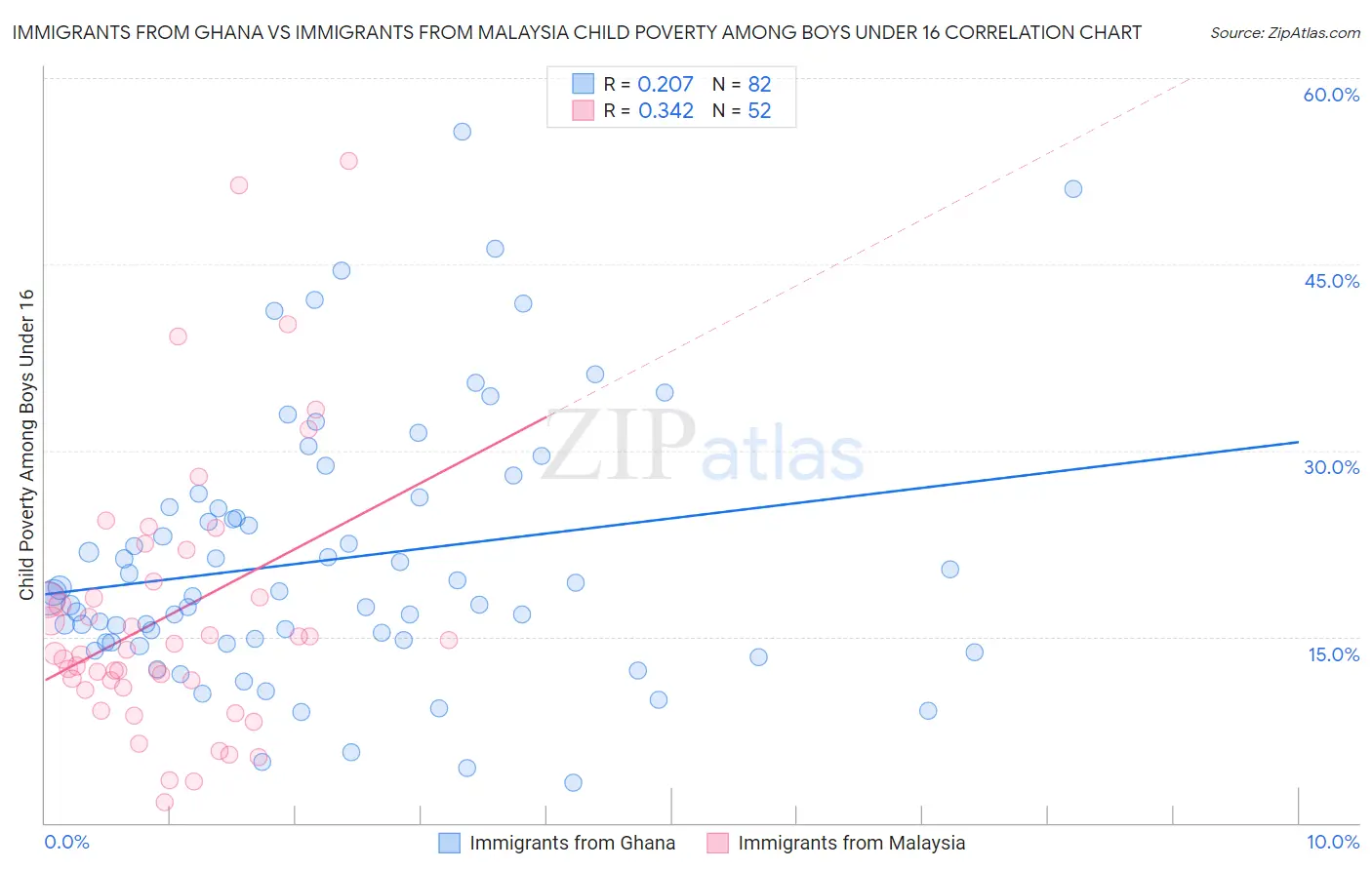 Immigrants from Ghana vs Immigrants from Malaysia Child Poverty Among Boys Under 16