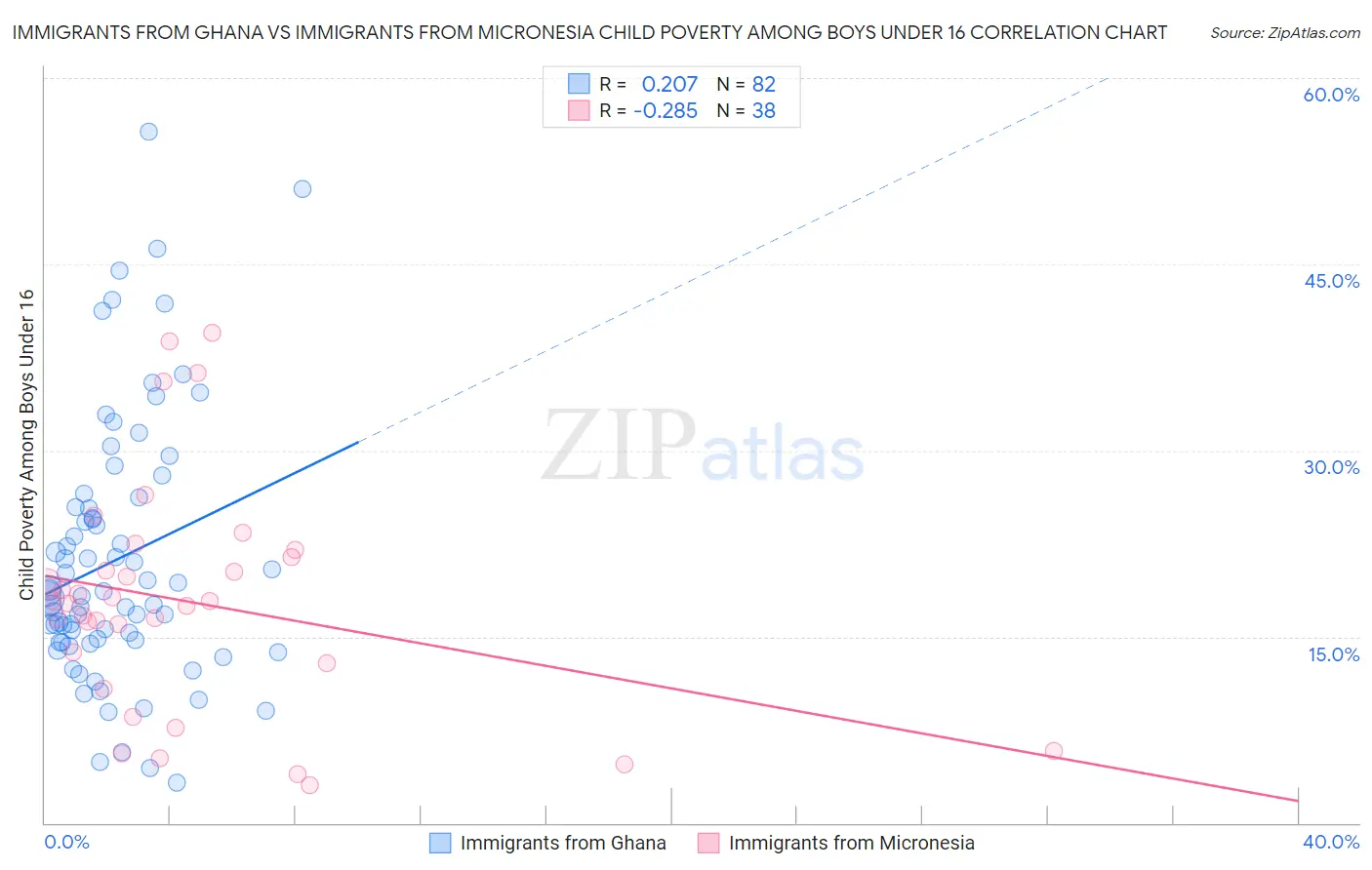 Immigrants from Ghana vs Immigrants from Micronesia Child Poverty Among Boys Under 16