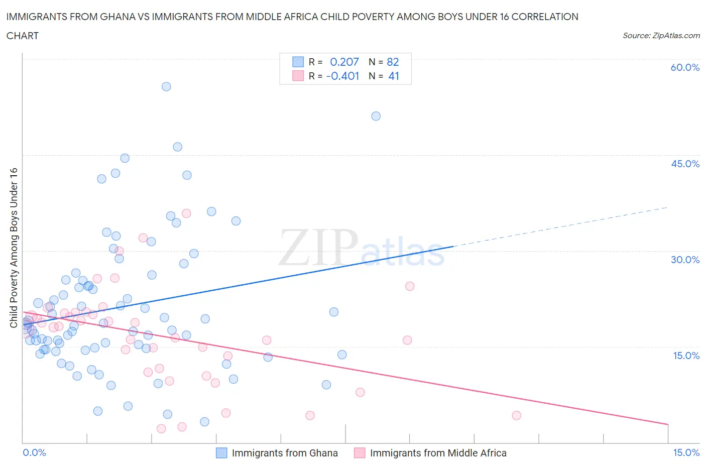 Immigrants from Ghana vs Immigrants from Middle Africa Child Poverty Among Boys Under 16