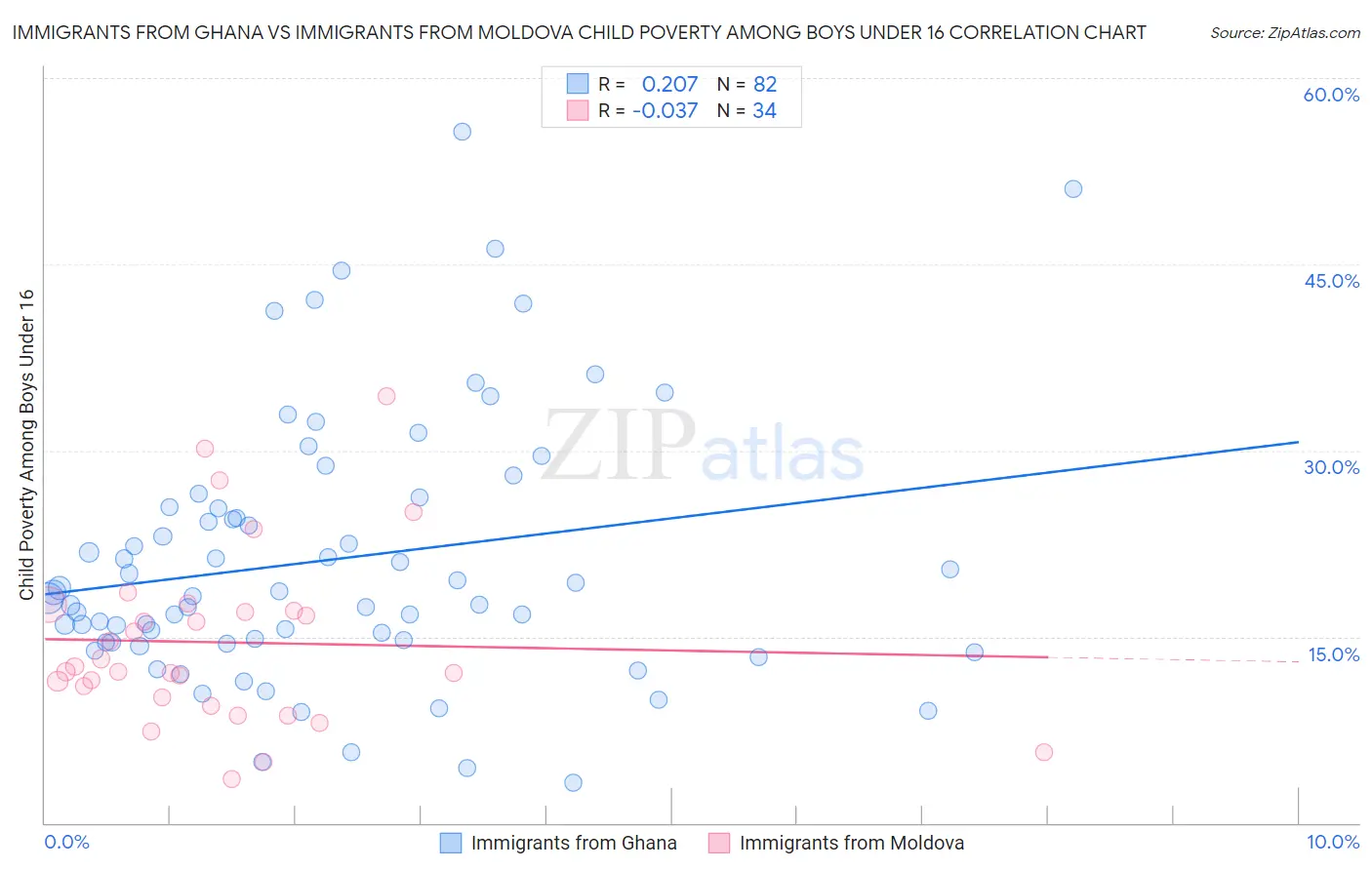 Immigrants from Ghana vs Immigrants from Moldova Child Poverty Among Boys Under 16