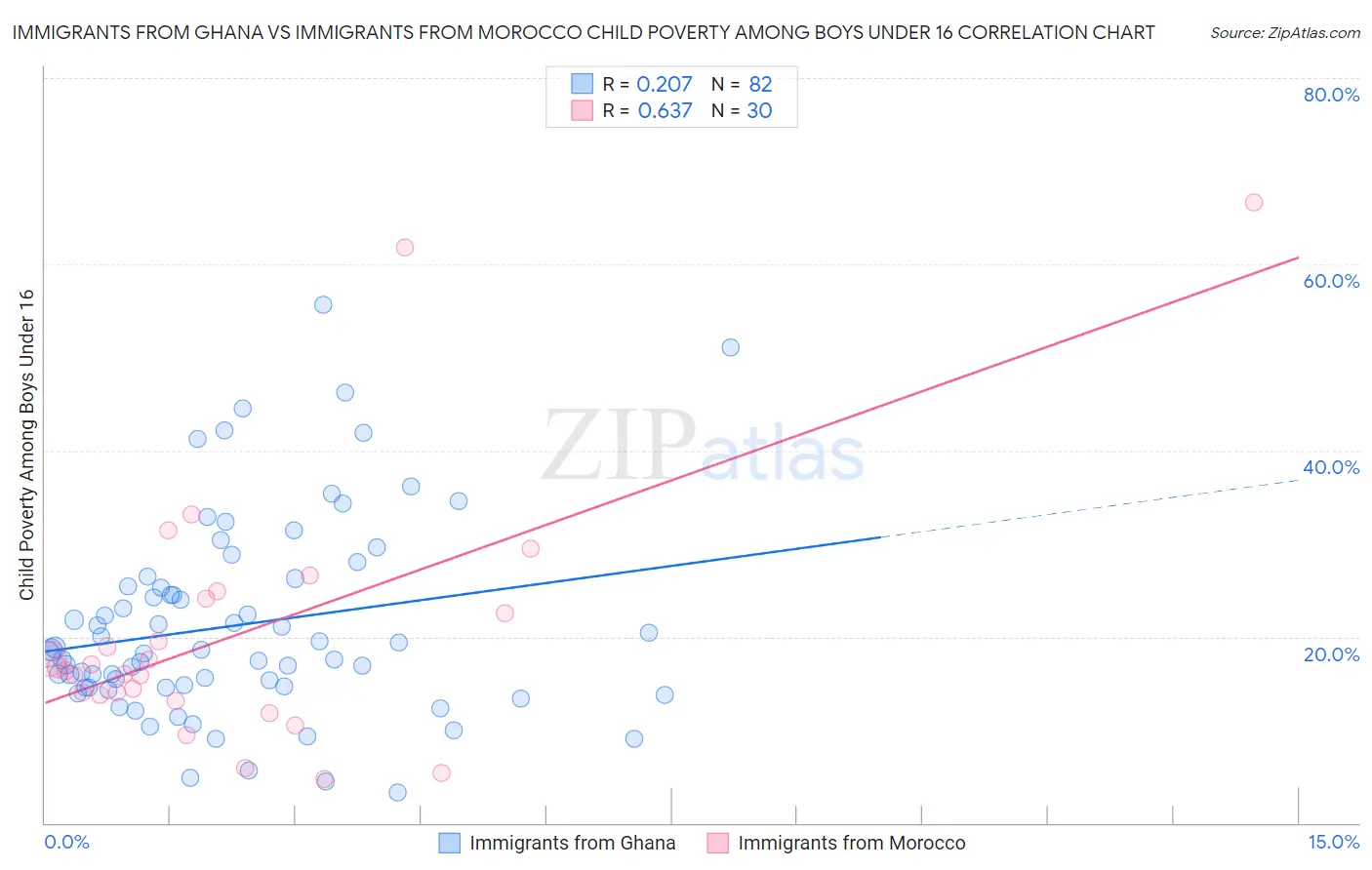 Immigrants from Ghana vs Immigrants from Morocco Child Poverty Among Boys Under 16