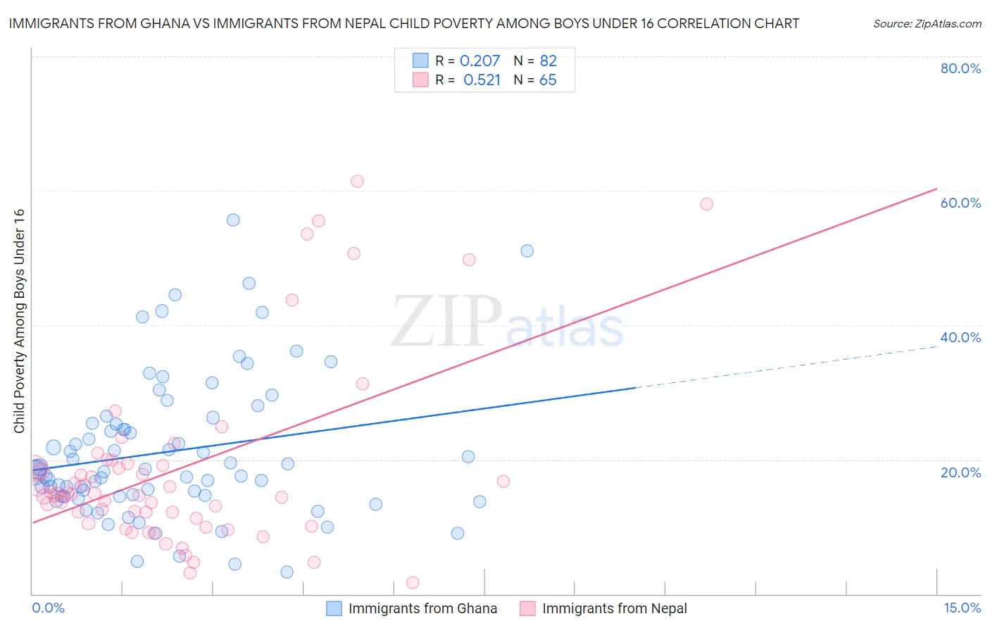 Immigrants from Ghana vs Immigrants from Nepal Child Poverty Among Boys Under 16