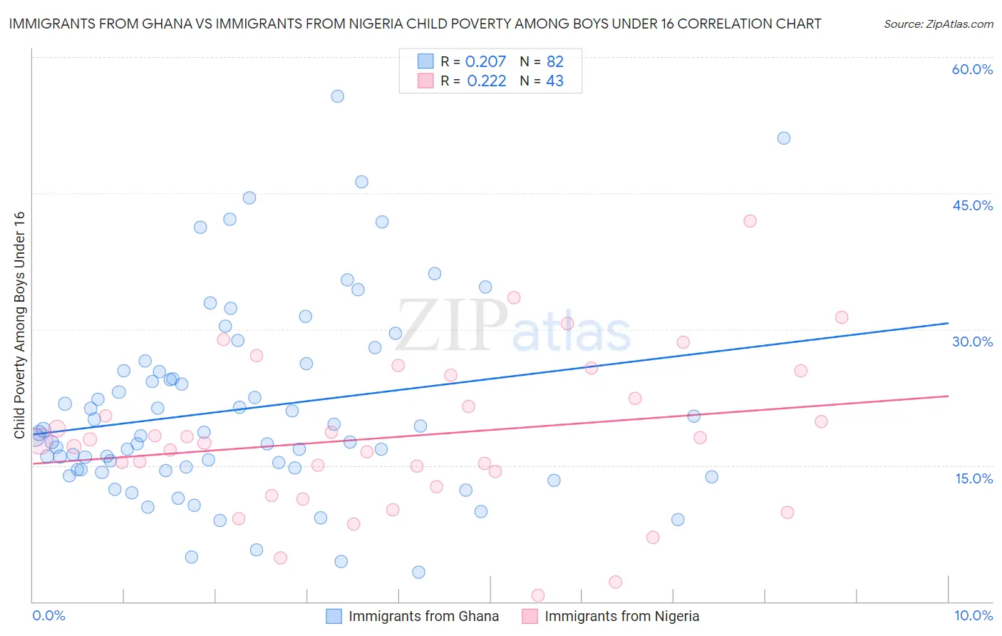 Immigrants from Ghana vs Immigrants from Nigeria Child Poverty Among Boys Under 16