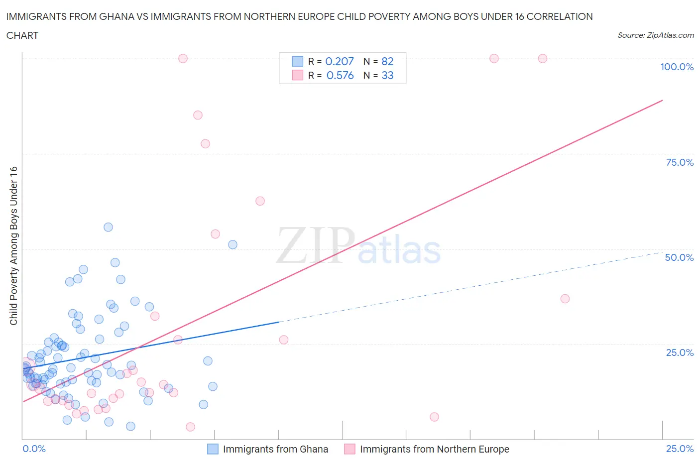 Immigrants from Ghana vs Immigrants from Northern Europe Child Poverty Among Boys Under 16