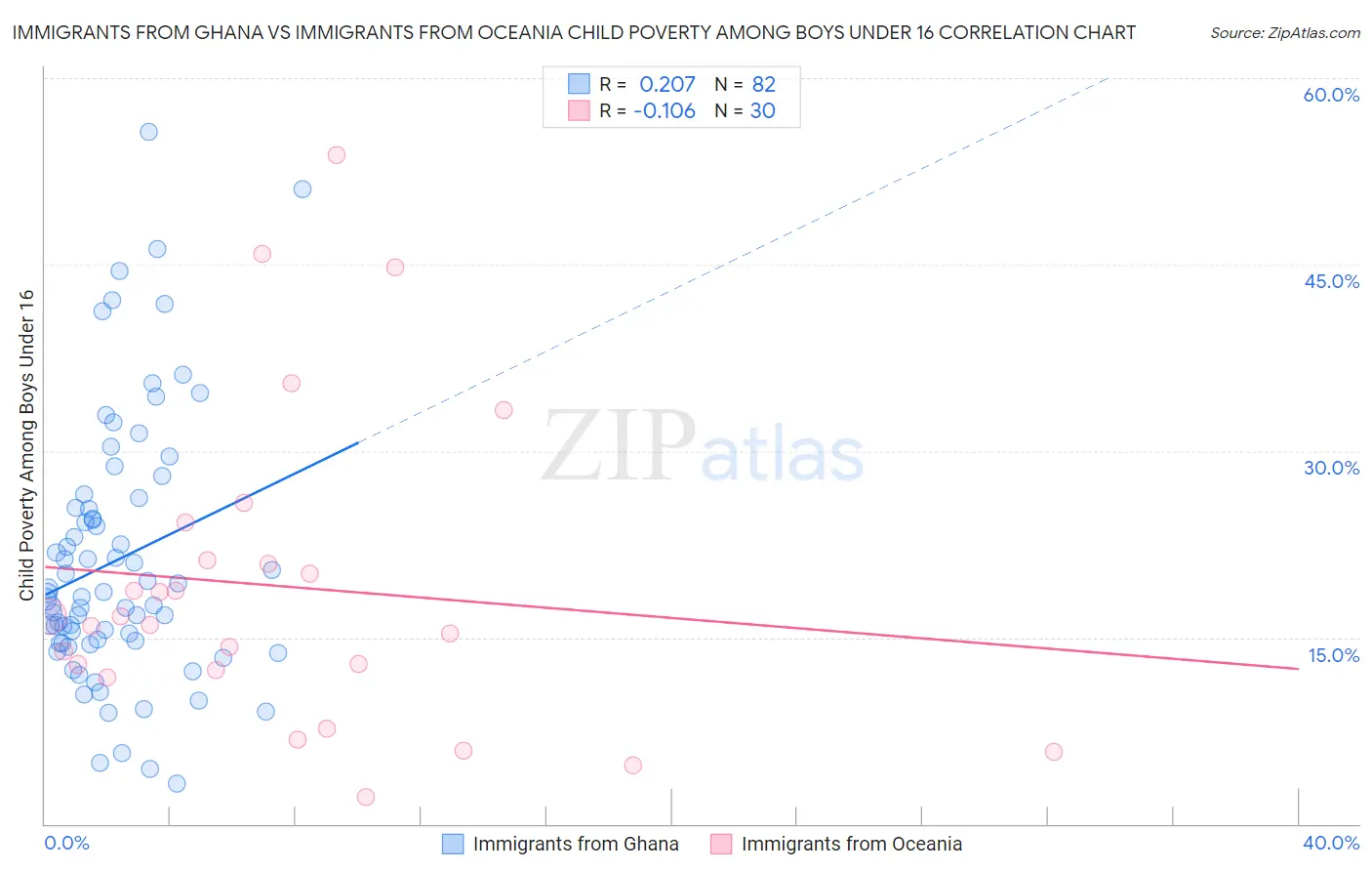 Immigrants from Ghana vs Immigrants from Oceania Child Poverty Among Boys Under 16