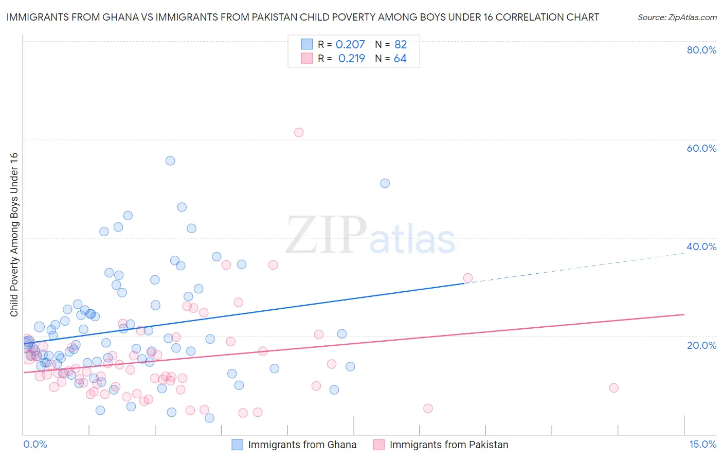 Immigrants from Ghana vs Immigrants from Pakistan Child Poverty Among Boys Under 16