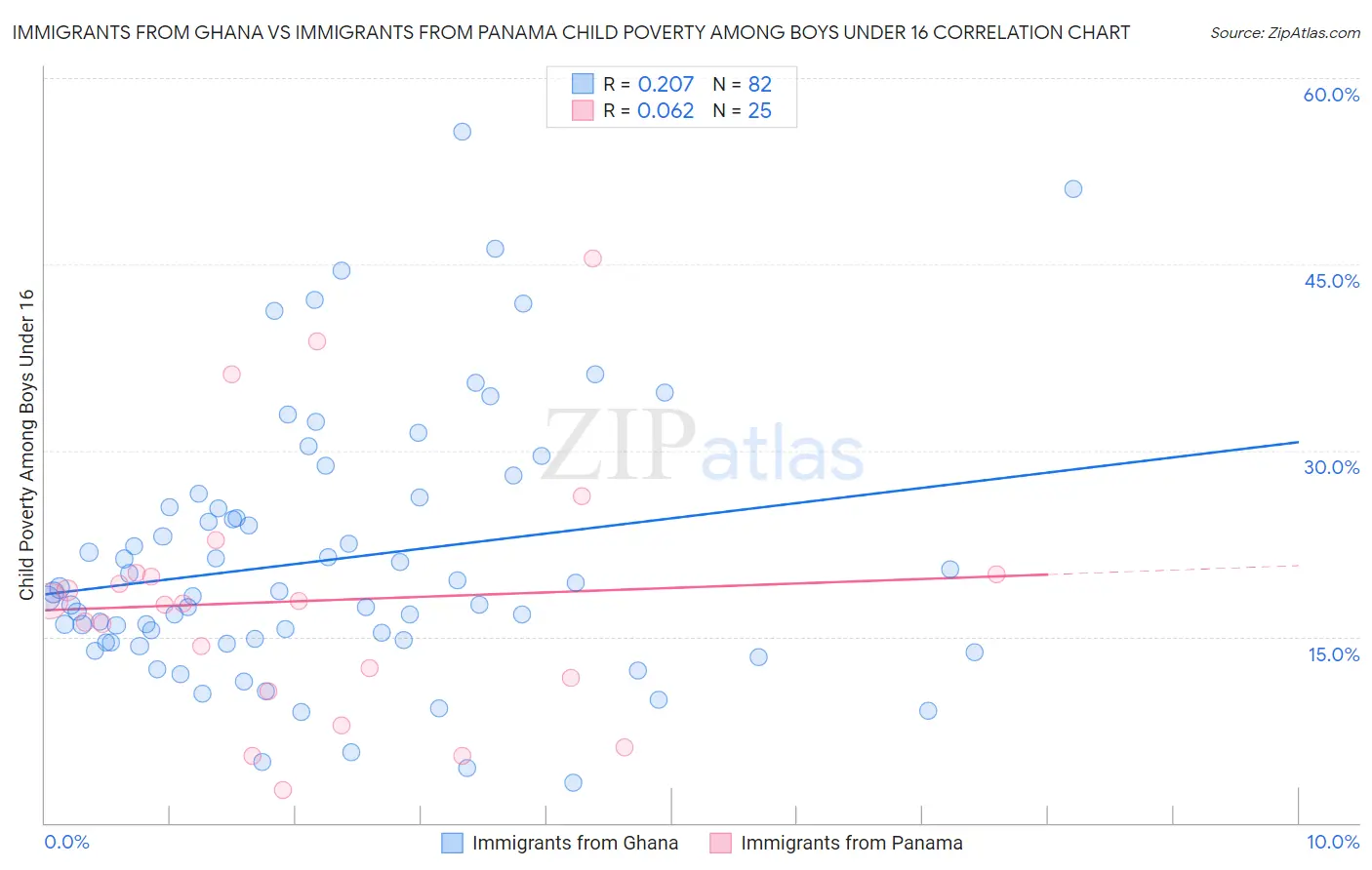 Immigrants from Ghana vs Immigrants from Panama Child Poverty Among Boys Under 16