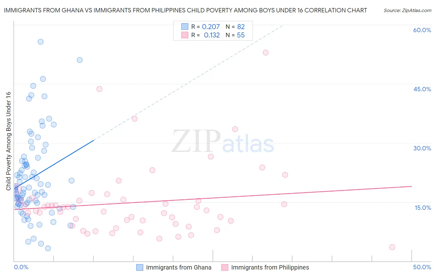 Immigrants from Ghana vs Immigrants from Philippines Child Poverty Among Boys Under 16