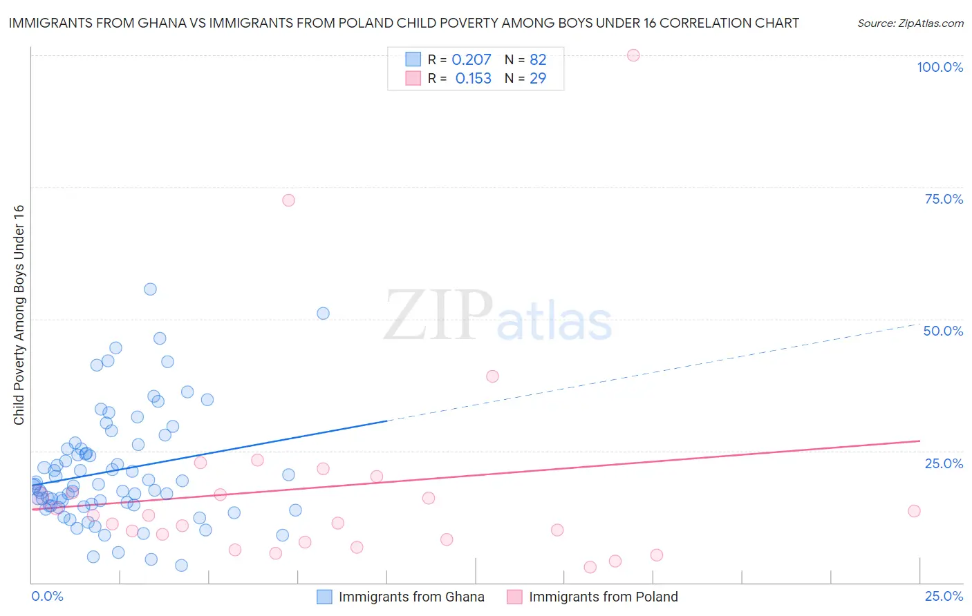 Immigrants from Ghana vs Immigrants from Poland Child Poverty Among Boys Under 16