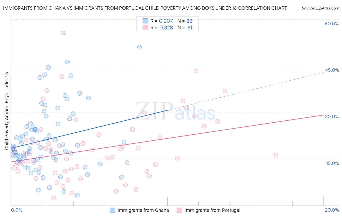 Immigrants from Ghana vs Immigrants from Portugal Child Poverty Among Boys Under 16