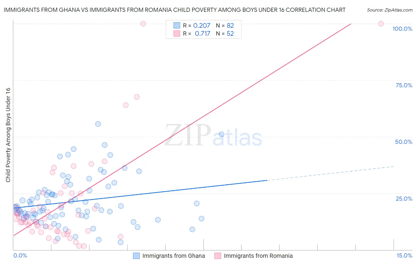Immigrants from Ghana vs Immigrants from Romania Child Poverty Among Boys Under 16