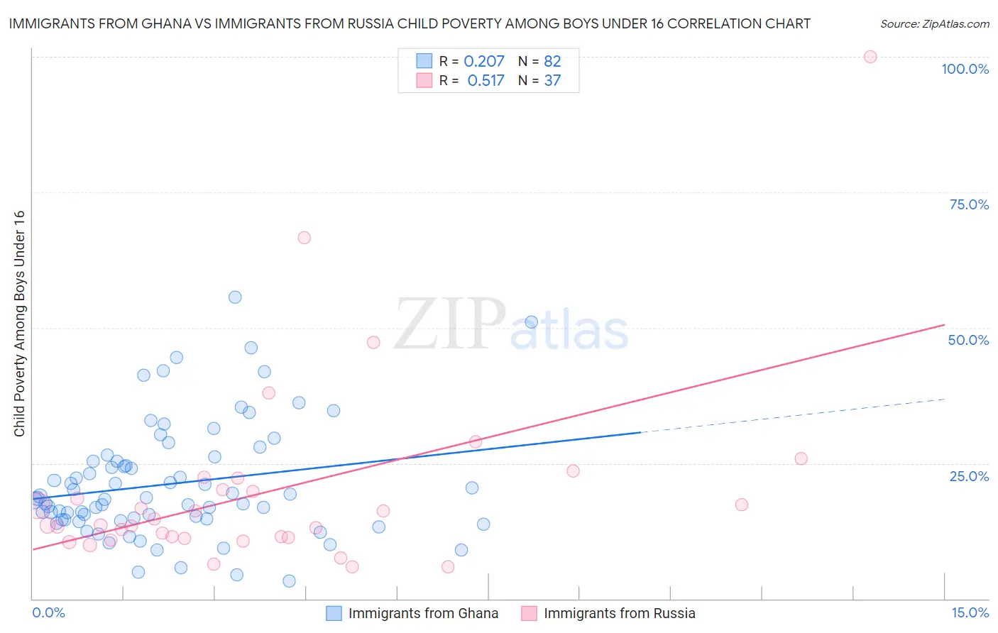 Immigrants from Ghana vs Immigrants from Russia Child Poverty Among Boys Under 16
