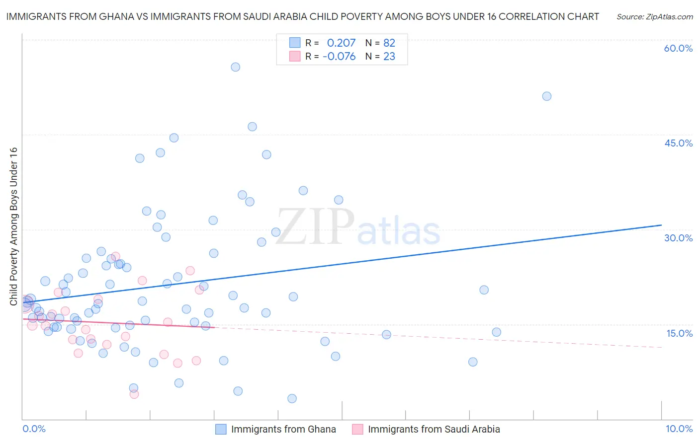 Immigrants from Ghana vs Immigrants from Saudi Arabia Child Poverty Among Boys Under 16