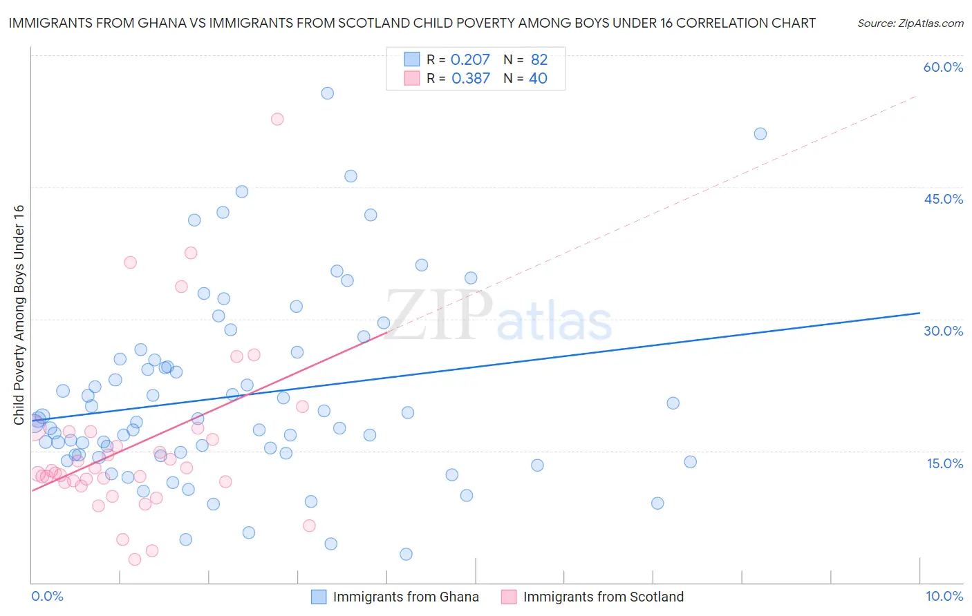 Immigrants from Ghana vs Immigrants from Scotland Child Poverty Among Boys Under 16