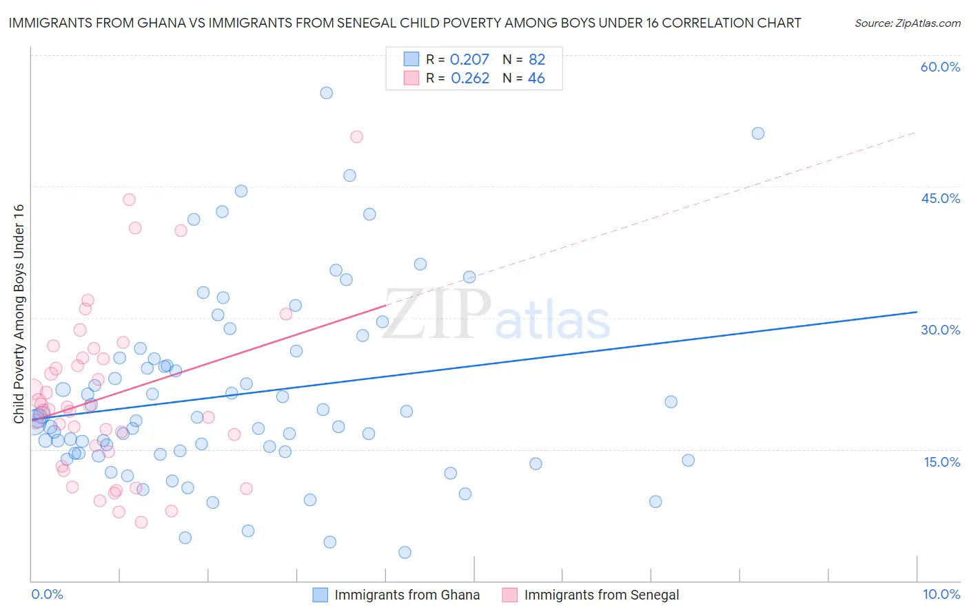Immigrants from Ghana vs Immigrants from Senegal Child Poverty Among Boys Under 16