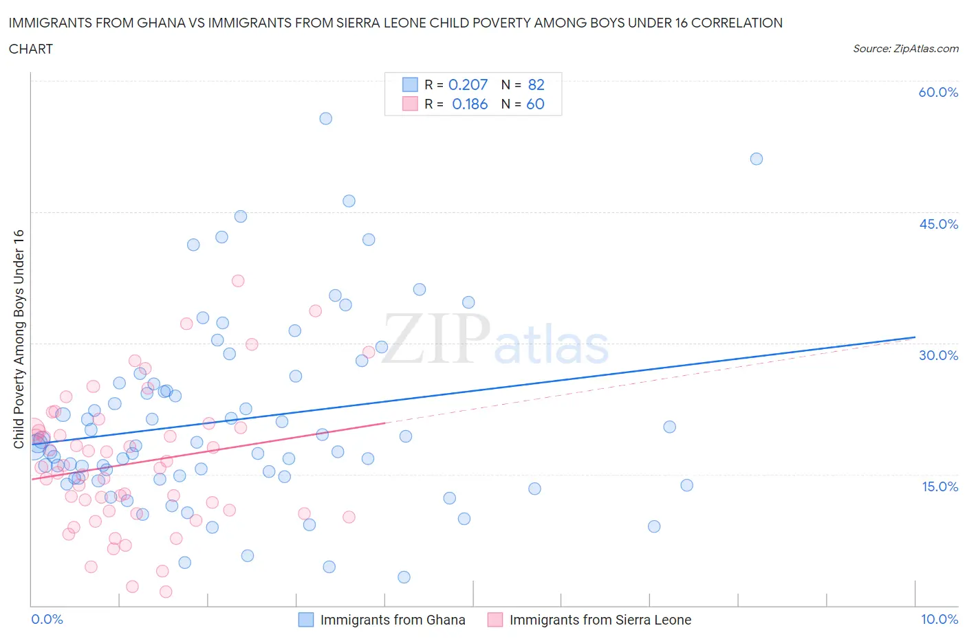 Immigrants from Ghana vs Immigrants from Sierra Leone Child Poverty Among Boys Under 16