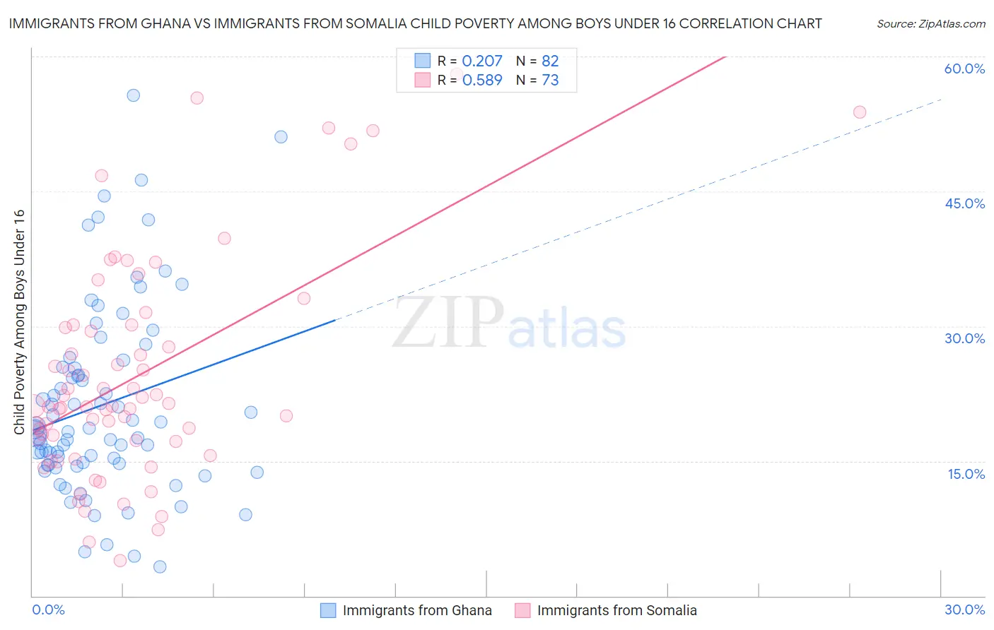 Immigrants from Ghana vs Immigrants from Somalia Child Poverty Among Boys Under 16