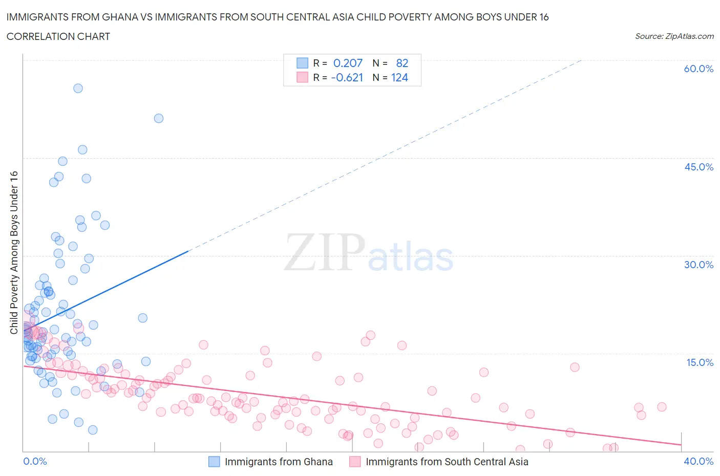 Immigrants from Ghana vs Immigrants from South Central Asia Child Poverty Among Boys Under 16
