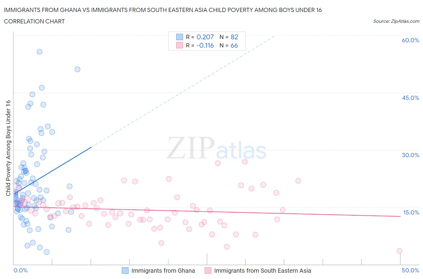 Immigrants from Ghana vs Immigrants from South Eastern Asia Child Poverty Among Boys Under 16