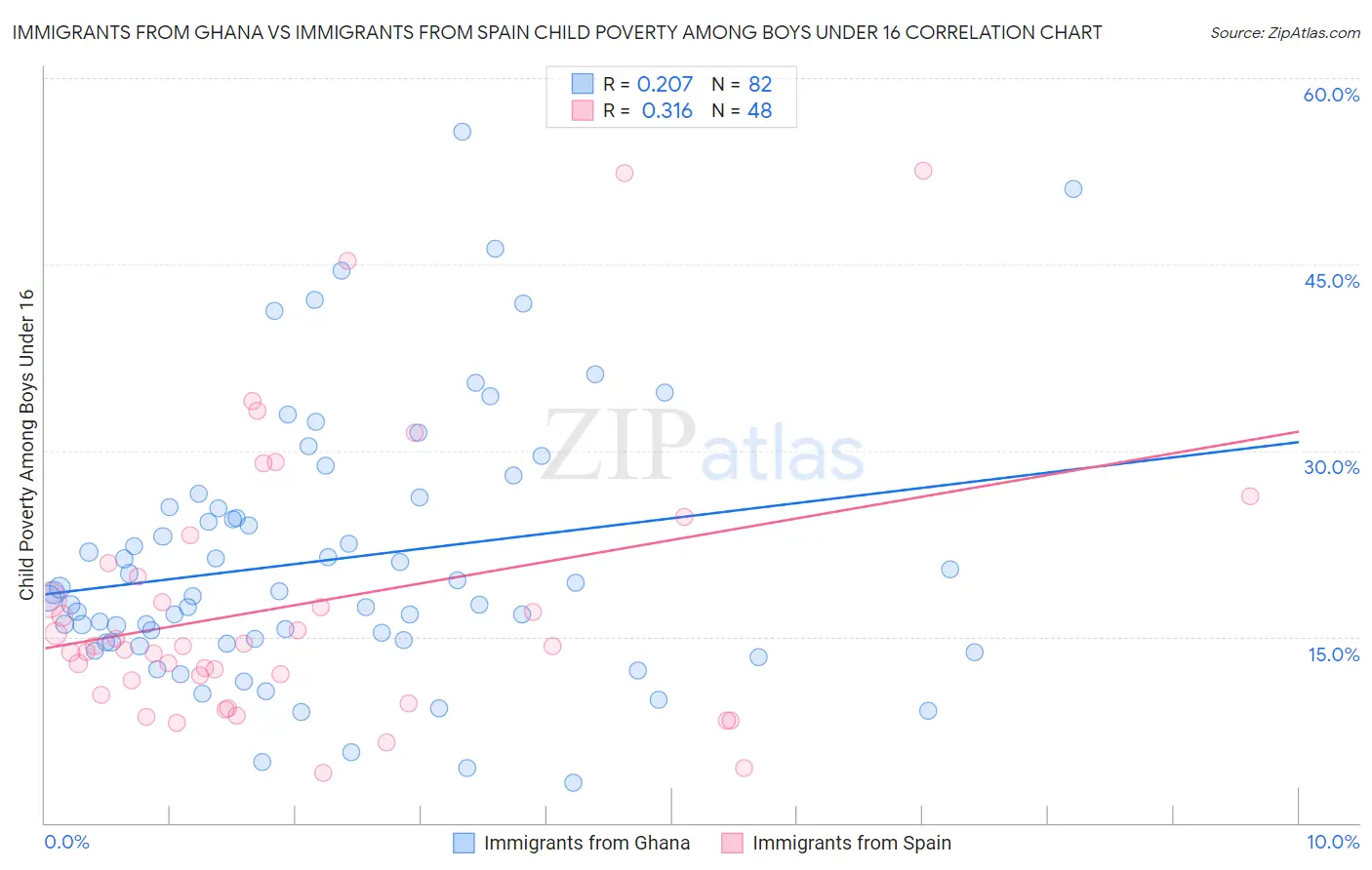 Immigrants from Ghana vs Immigrants from Spain Child Poverty Among Boys Under 16