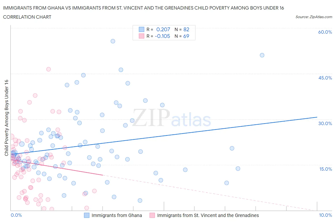 Immigrants from Ghana vs Immigrants from St. Vincent and the Grenadines Child Poverty Among Boys Under 16