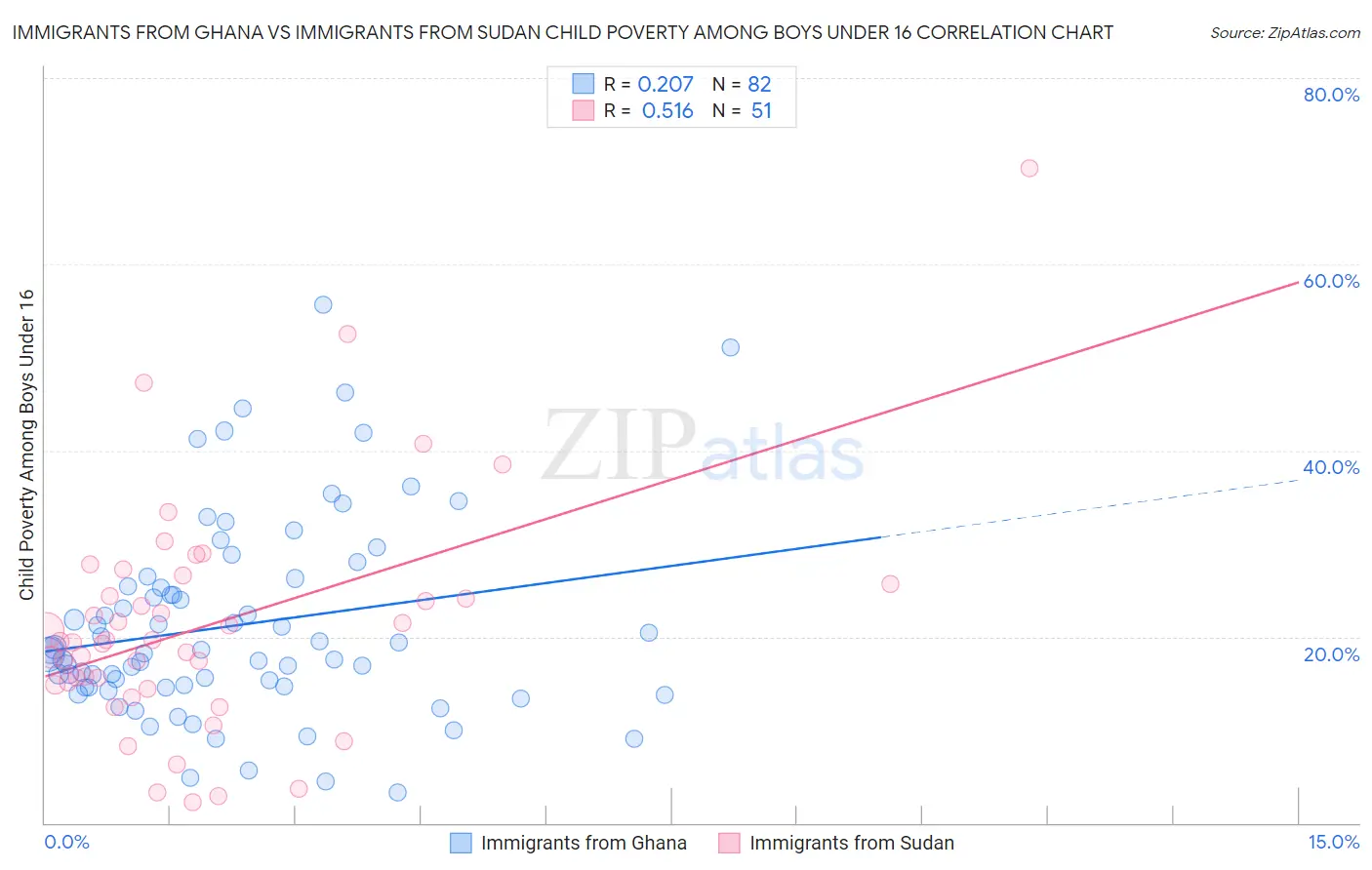 Immigrants from Ghana vs Immigrants from Sudan Child Poverty Among Boys Under 16