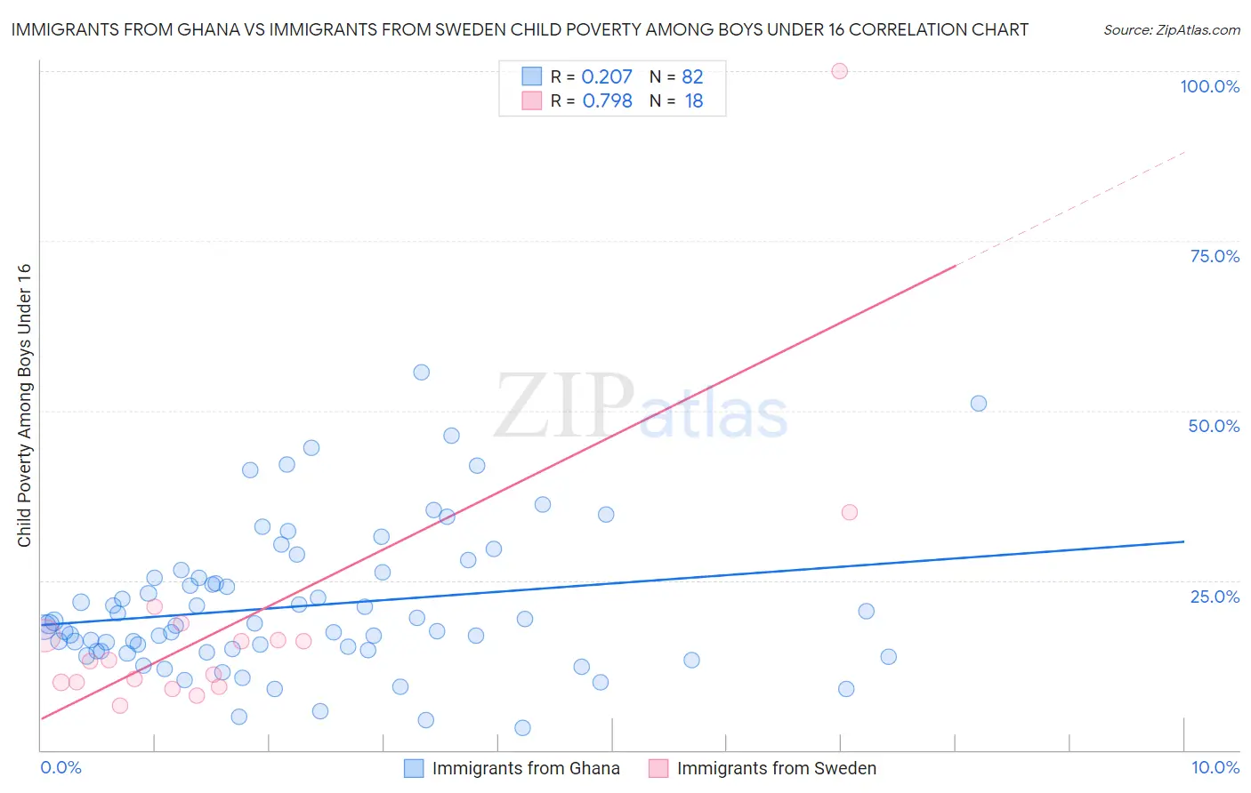 Immigrants from Ghana vs Immigrants from Sweden Child Poverty Among Boys Under 16