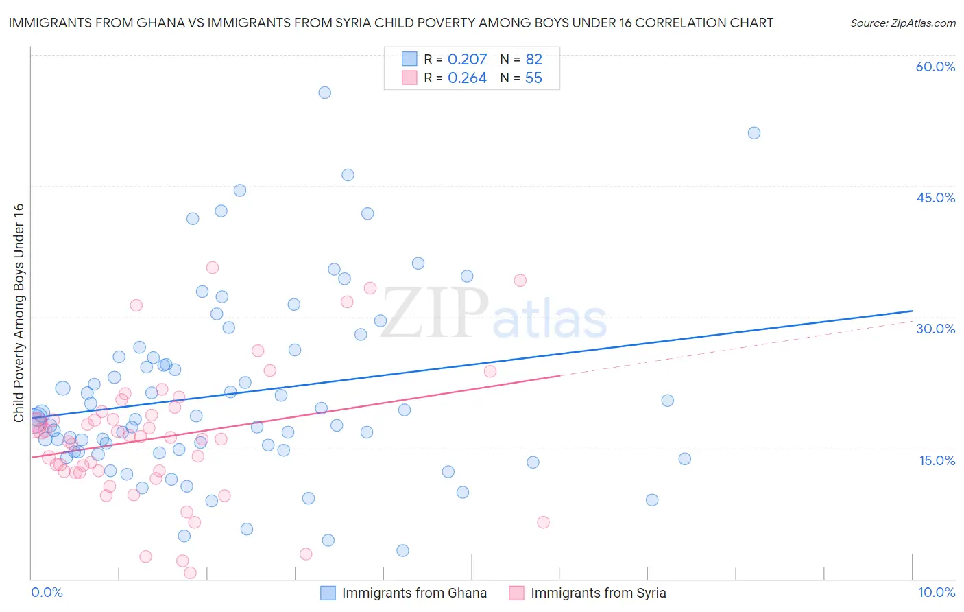 Immigrants from Ghana vs Immigrants from Syria Child Poverty Among Boys Under 16