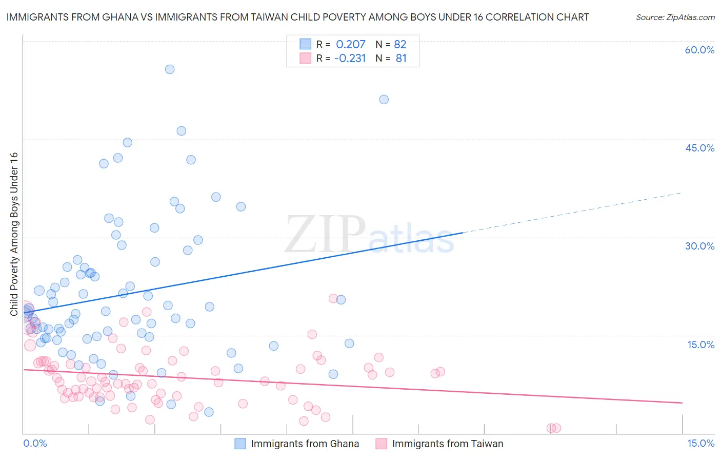 Immigrants from Ghana vs Immigrants from Taiwan Child Poverty Among Boys Under 16