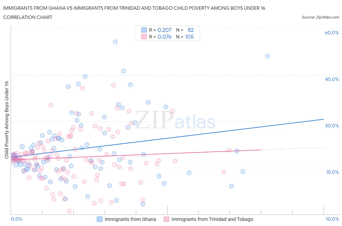 Immigrants from Ghana vs Immigrants from Trinidad and Tobago Child Poverty Among Boys Under 16