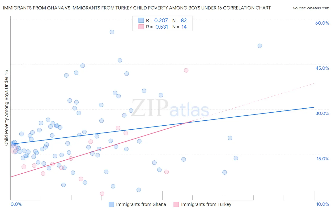 Immigrants from Ghana vs Immigrants from Turkey Child Poverty Among Boys Under 16