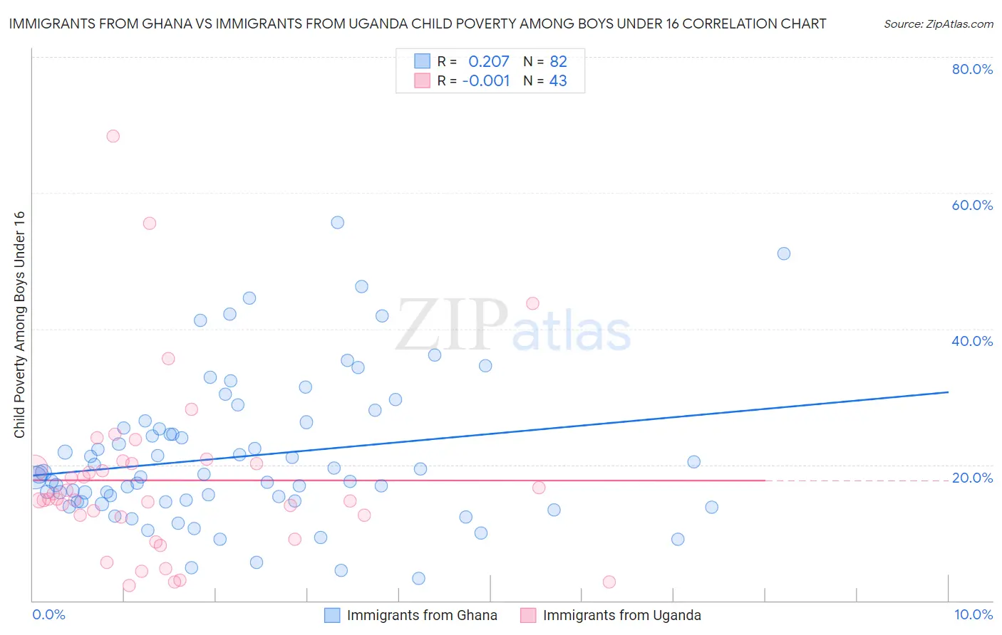 Immigrants from Ghana vs Immigrants from Uganda Child Poverty Among Boys Under 16
