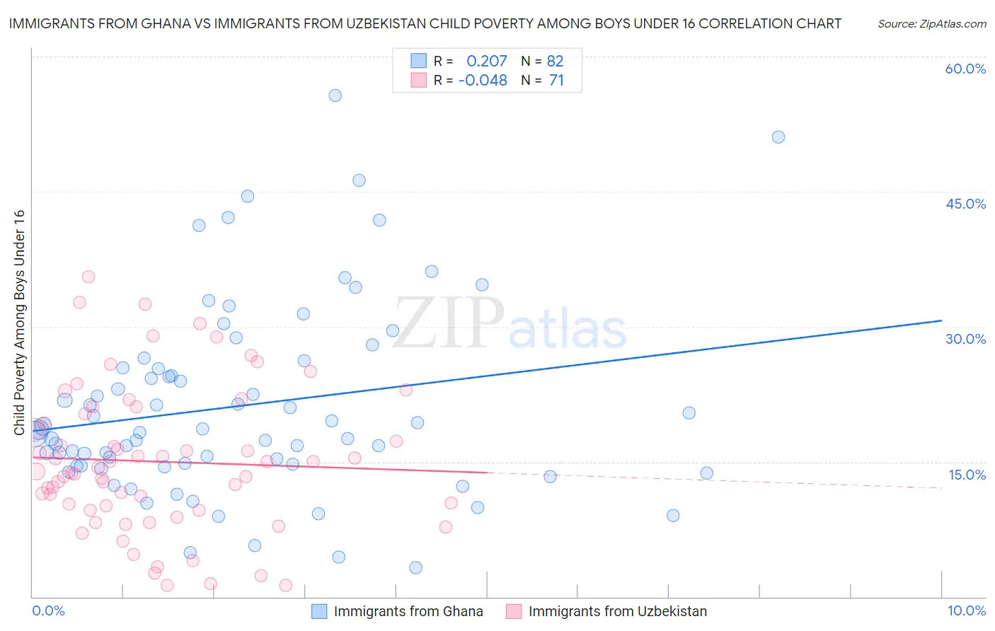 Immigrants from Ghana vs Immigrants from Uzbekistan Child Poverty Among Boys Under 16
