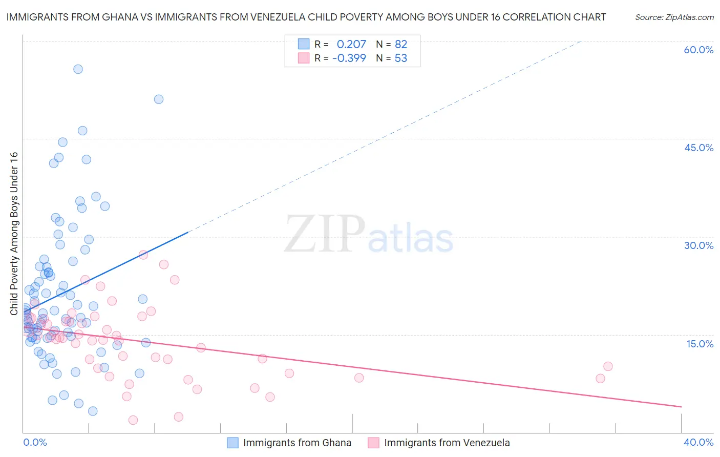 Immigrants from Ghana vs Immigrants from Venezuela Child Poverty Among Boys Under 16