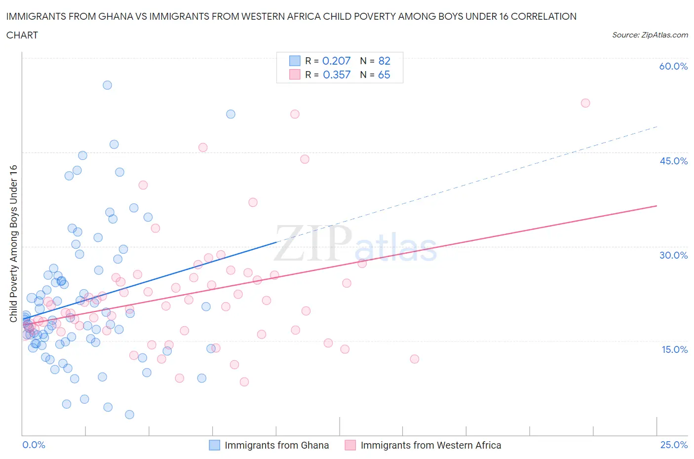 Immigrants from Ghana vs Immigrants from Western Africa Child Poverty Among Boys Under 16