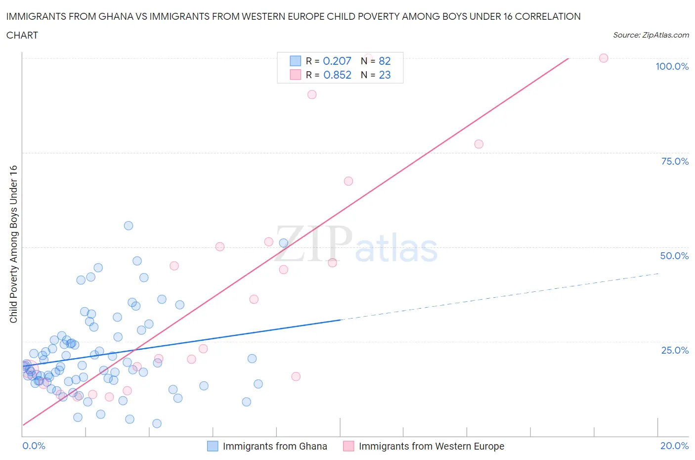 Immigrants from Ghana vs Immigrants from Western Europe Child Poverty Among Boys Under 16