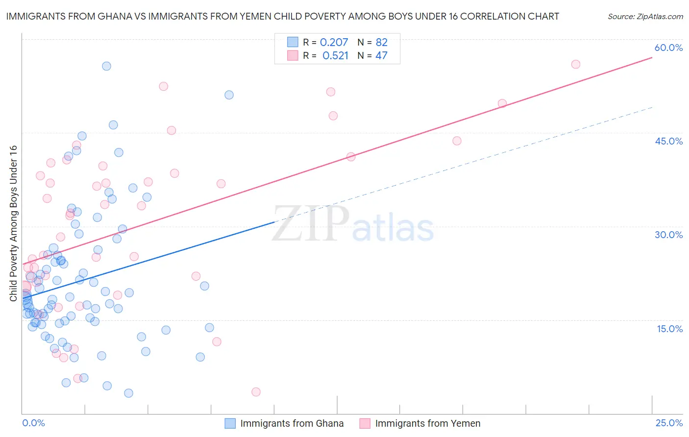 Immigrants from Ghana vs Immigrants from Yemen Child Poverty Among Boys Under 16