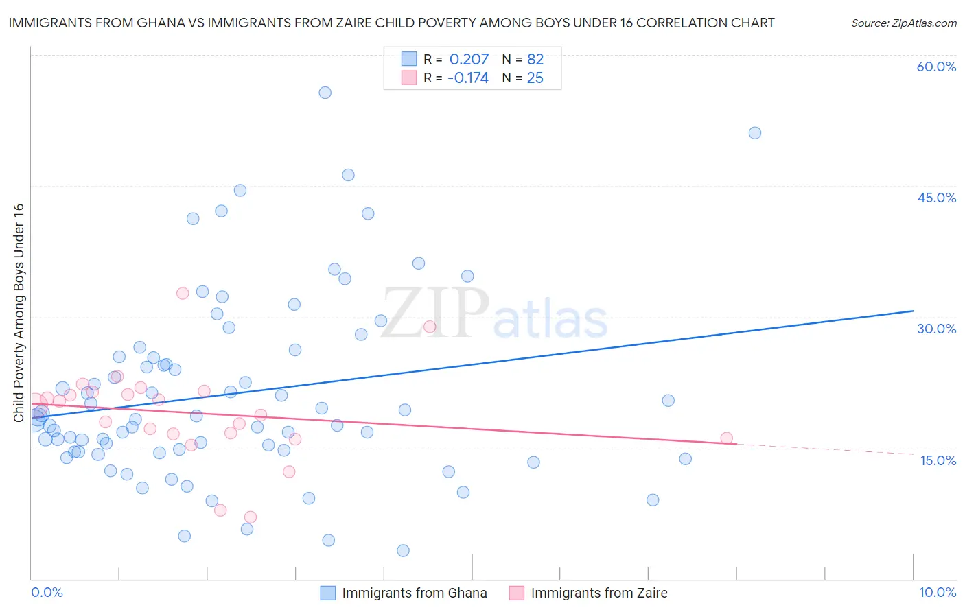 Immigrants from Ghana vs Immigrants from Zaire Child Poverty Among Boys Under 16