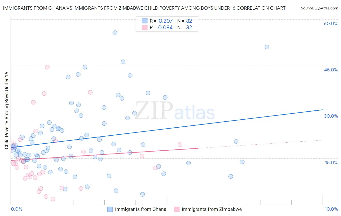Immigrants from Ghana vs Immigrants from Zimbabwe Child Poverty Among Boys Under 16