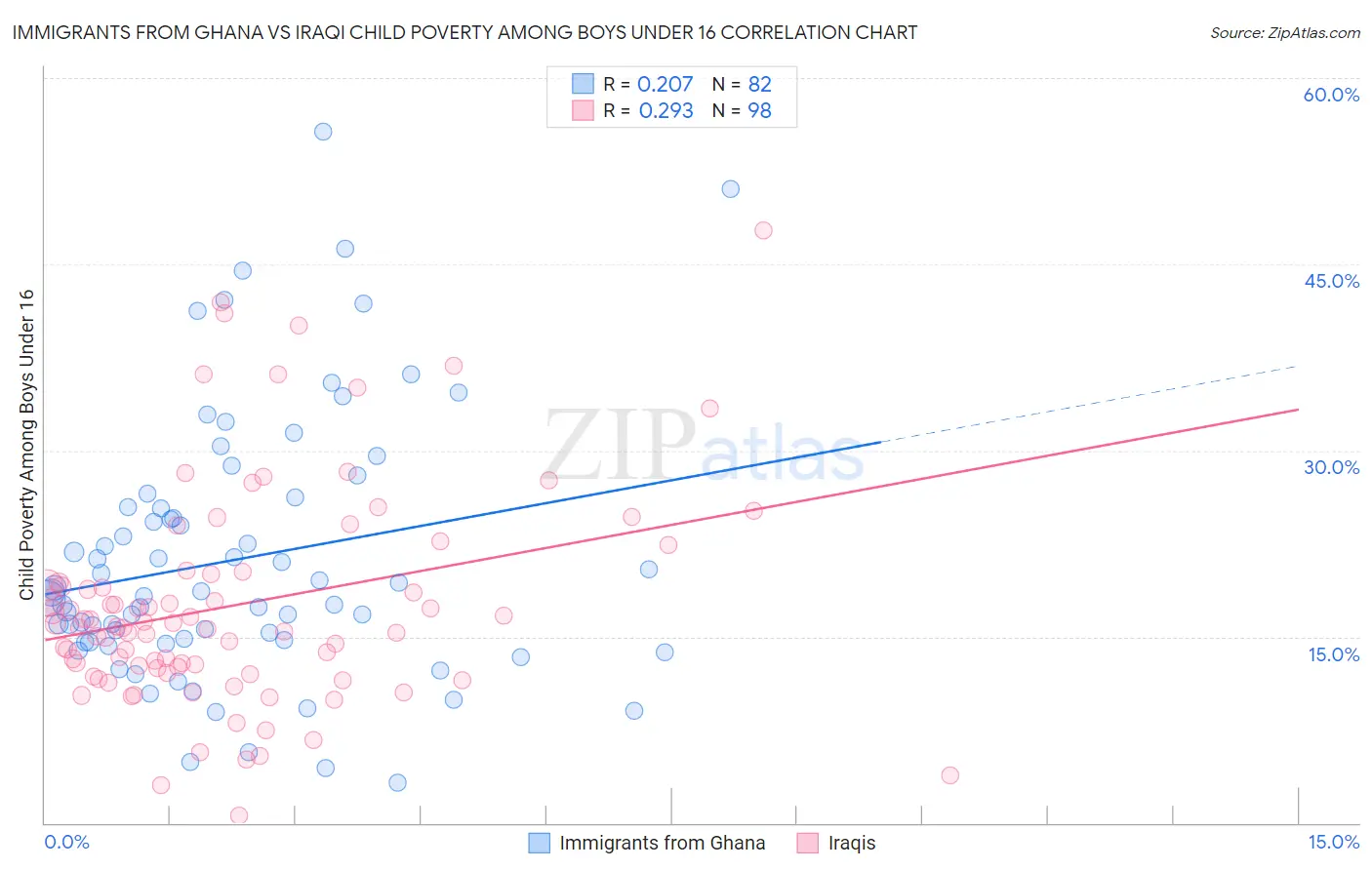 Immigrants from Ghana vs Iraqi Child Poverty Among Boys Under 16