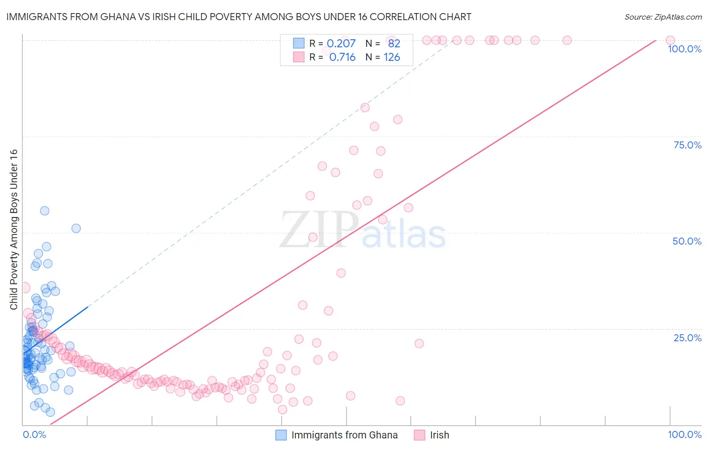 Immigrants from Ghana vs Irish Child Poverty Among Boys Under 16