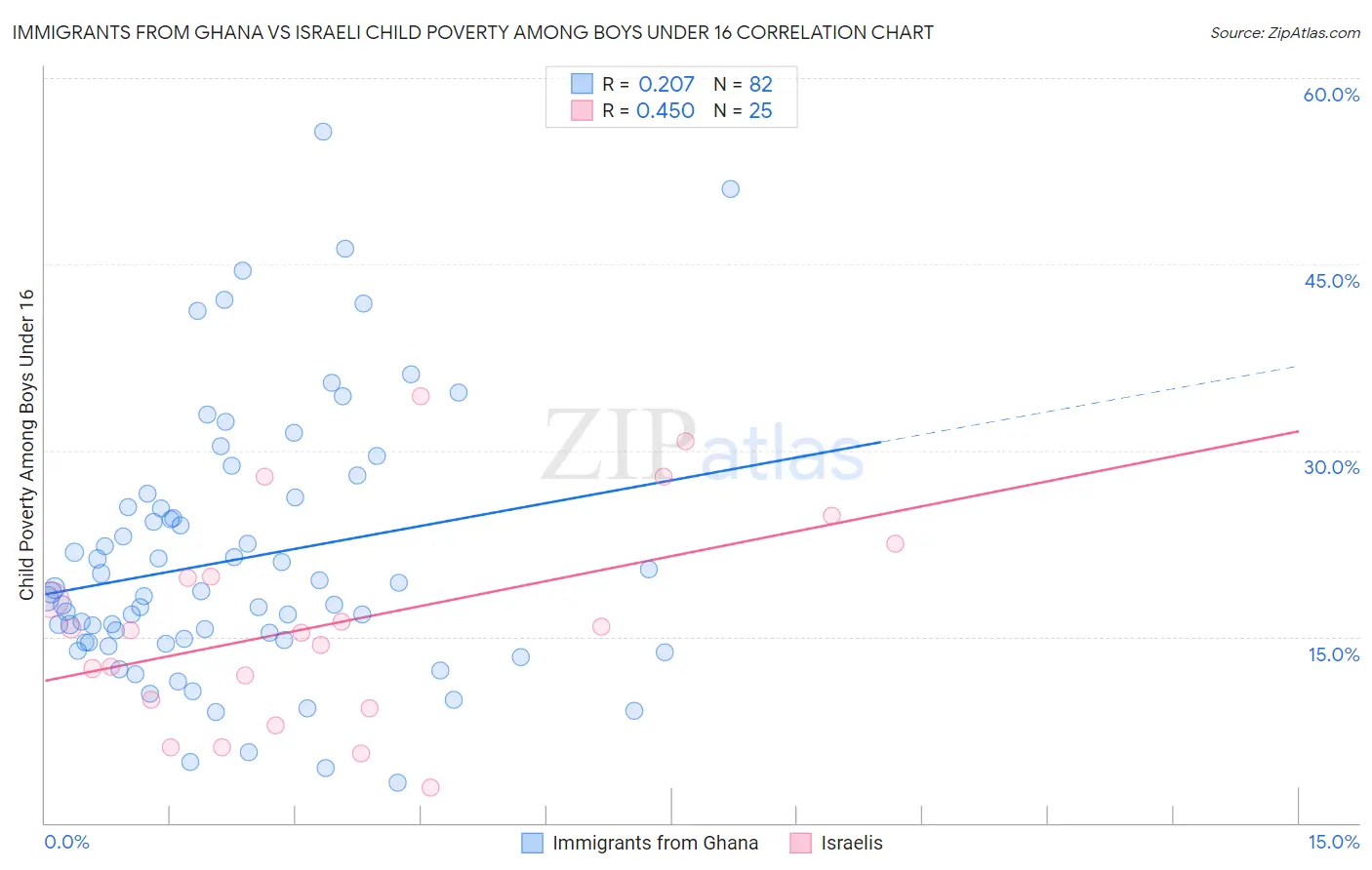 Immigrants from Ghana vs Israeli Child Poverty Among Boys Under 16