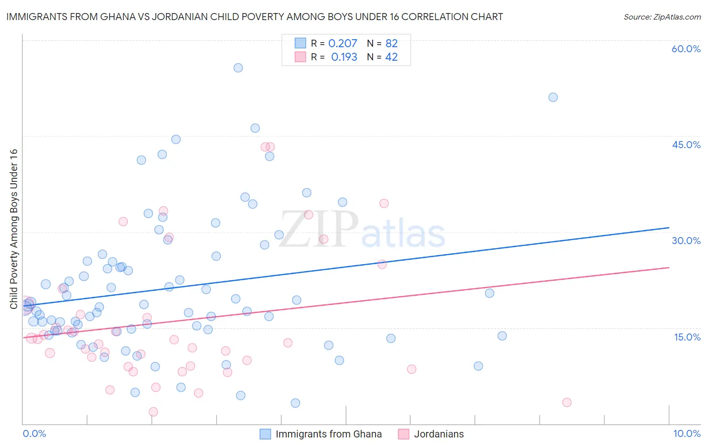 Immigrants from Ghana vs Jordanian Child Poverty Among Boys Under 16