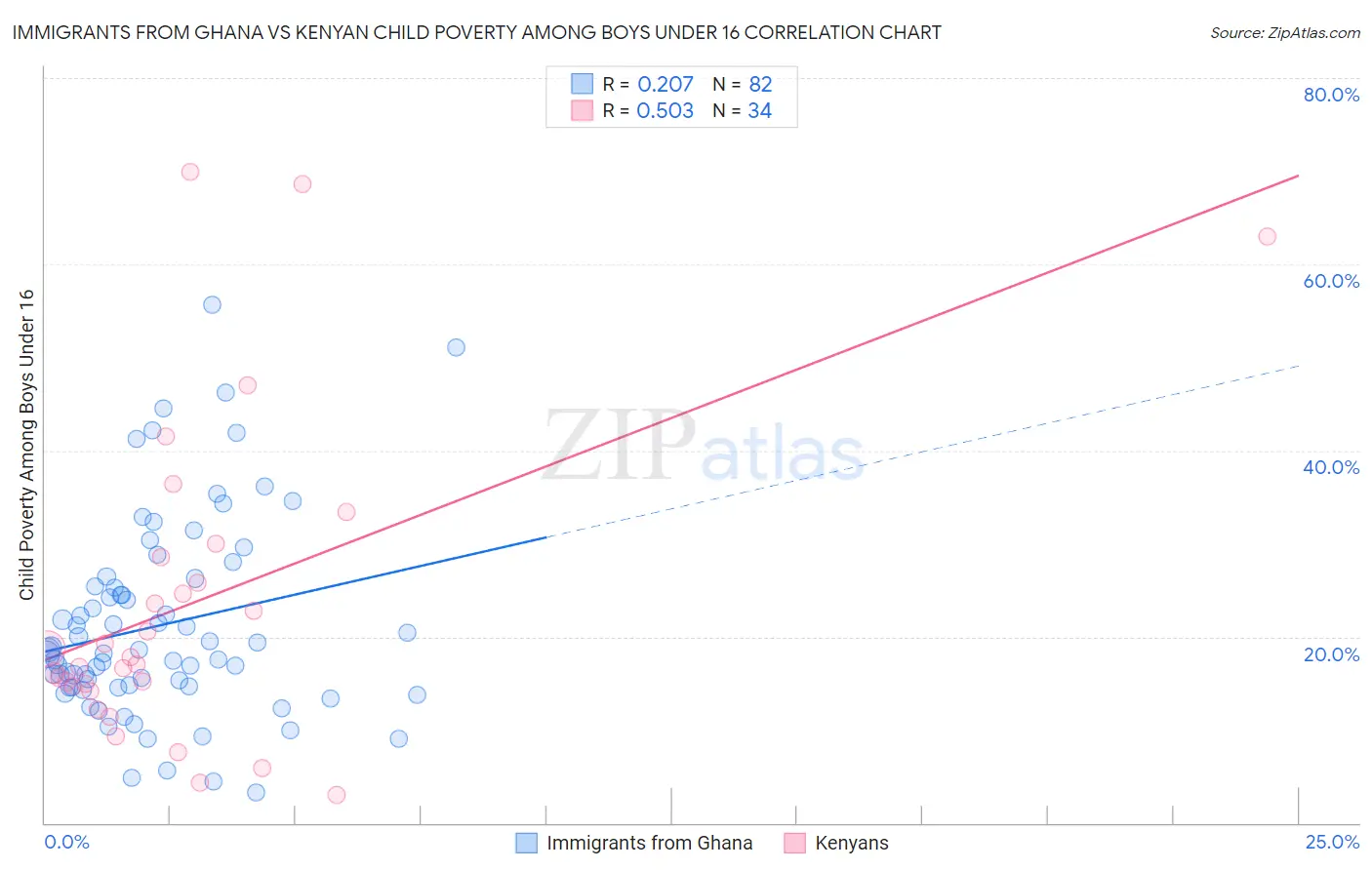 Immigrants from Ghana vs Kenyan Child Poverty Among Boys Under 16