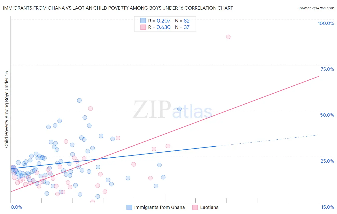 Immigrants from Ghana vs Laotian Child Poverty Among Boys Under 16
